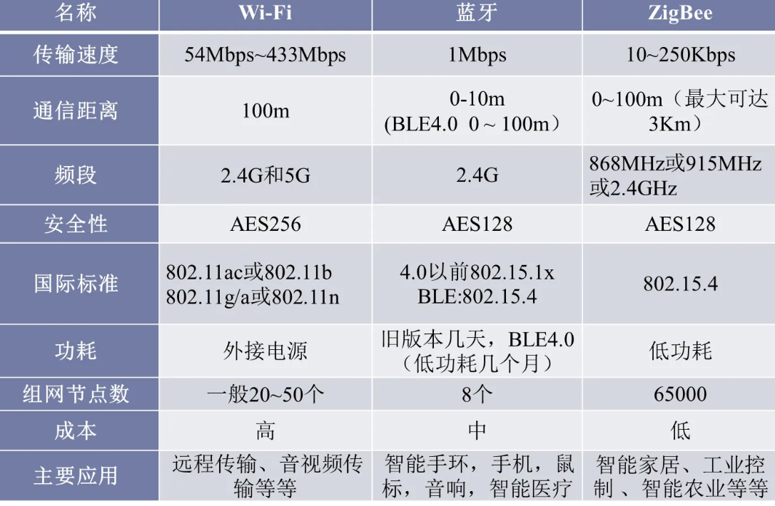 zigbee和wifi的區(qū)別，zigbee和wifi的比較