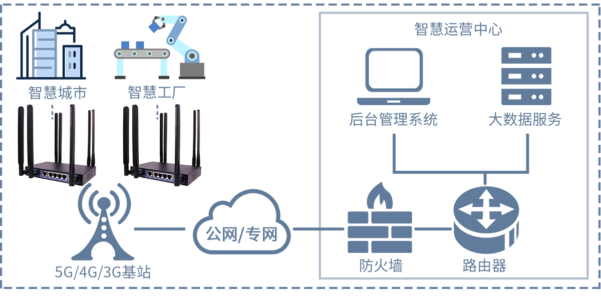 工業級wifi路由器的傳輸距離覆蓋范圍廣嗎？