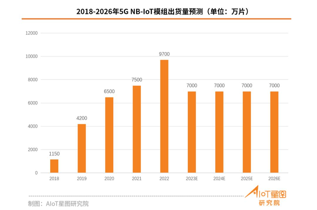 關(guān)于5G eMBB/RedCap/NB-IoT市場占有率數(shù)據(jù)