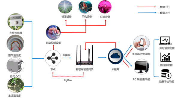 智能化農業技術的作用，智能農業是什么？