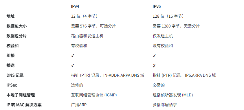 IPv4和IPv6的區別是什么？