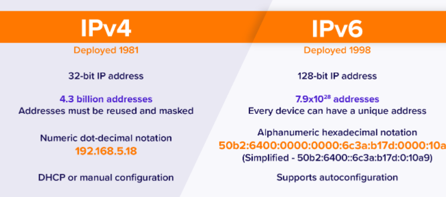 ipv4和ipv6哪個網速好？哪個安全性更好？