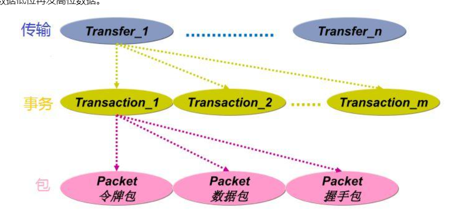 usb總線協議是什么？
