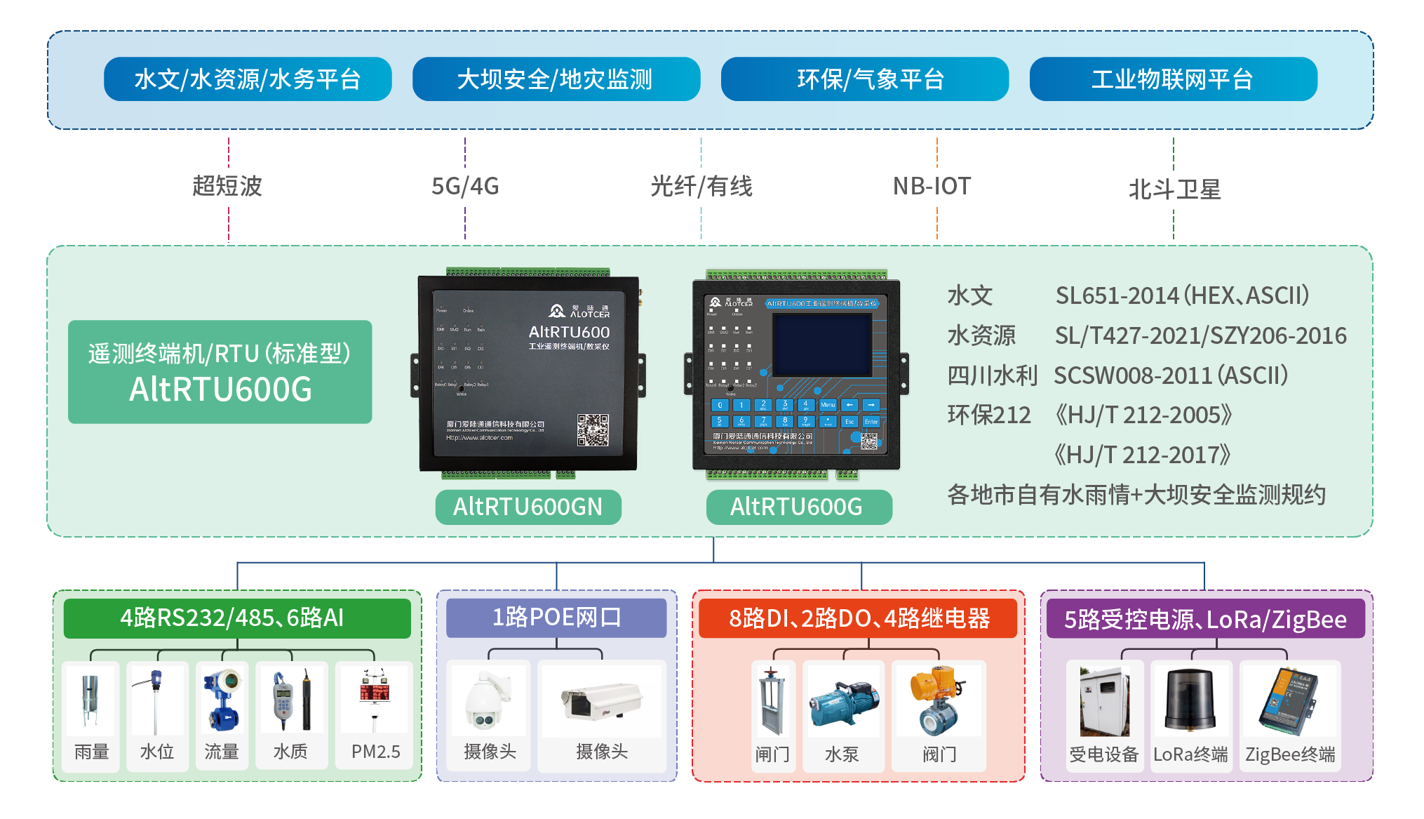 RTU實現現場設備數據實時上傳