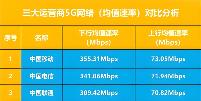 網速對比